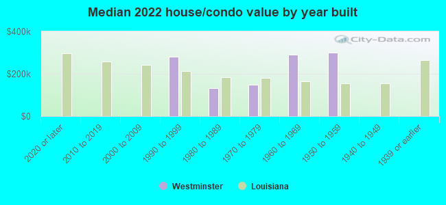 Median 2022 house/condo value by year built