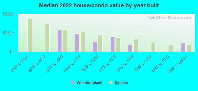 Median 2022 house/condo value by year built