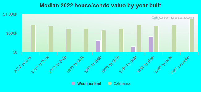 Median 2022 house/condo value by year built