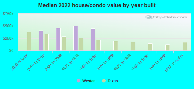 Median 2022 house/condo value by year built