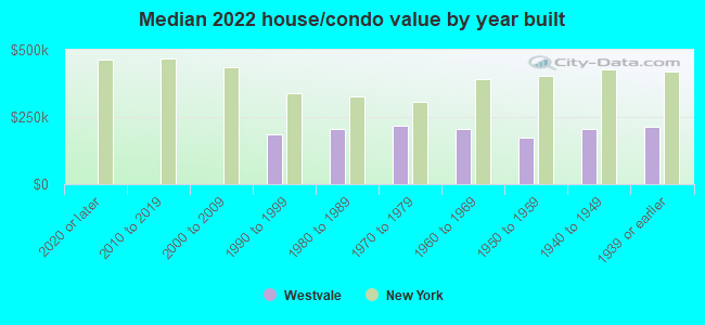 Median 2022 house/condo value by year built