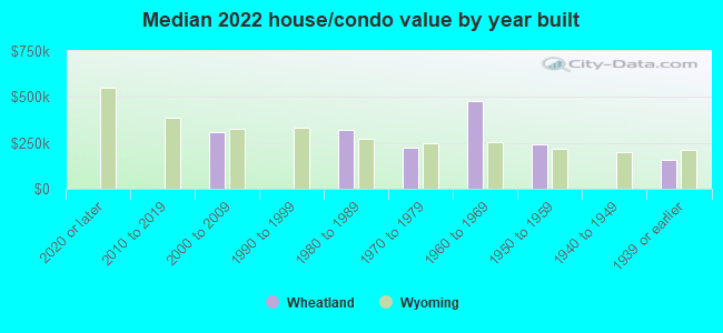 Median 2022 house/condo value by year built