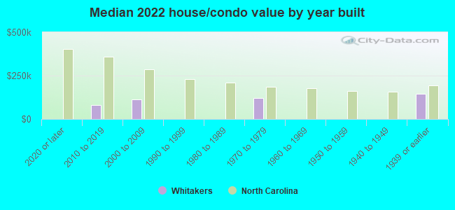 Median 2022 house/condo value by year built