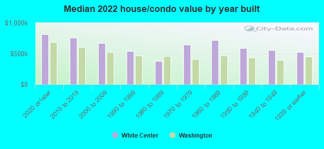 Median 2022 house/condo value by year built