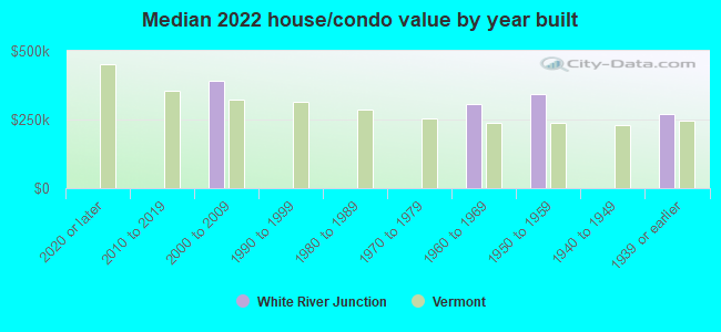 Median 2022 house/condo value by year built