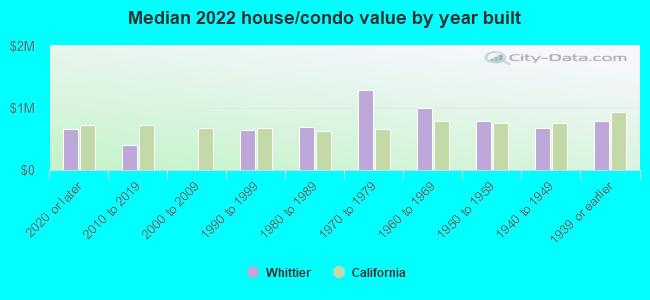 Median 2022 house/condo value by year built