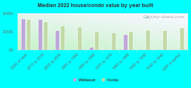 Median 2022 house/condo value by year built