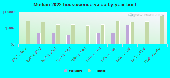 Median 2022 house/condo value by year built