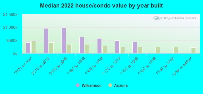 Median 2022 house/condo value by year built