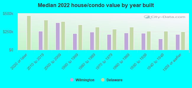 Median 2022 house/condo value by year built