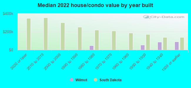 Median 2022 house/condo value by year built