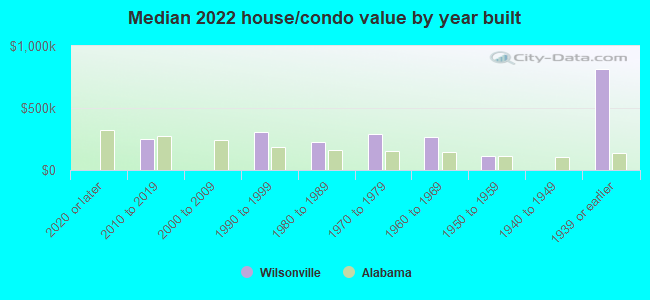 Median 2022 house/condo value by year built