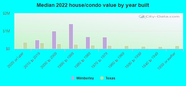 Median 2022 house/condo value by year built