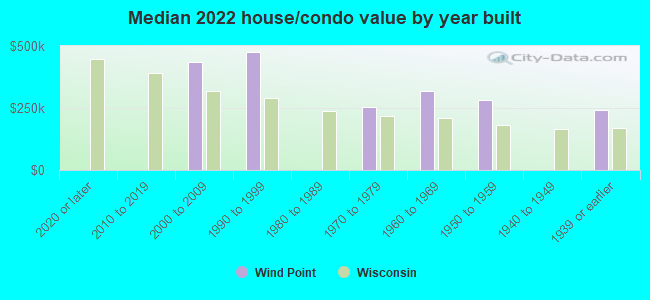 Median 2022 house/condo value by year built