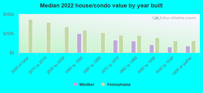 Median 2022 house/condo value by year built