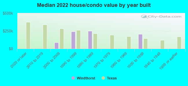 Median 2022 house/condo value by year built