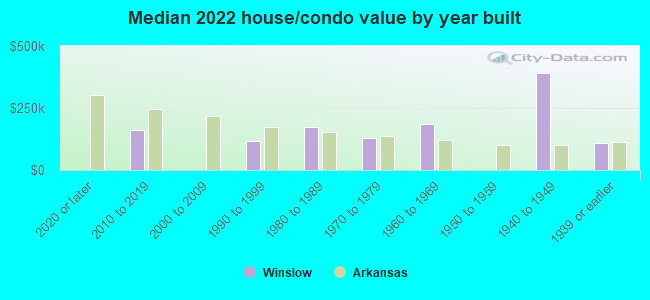 Median 2022 house/condo value by year built