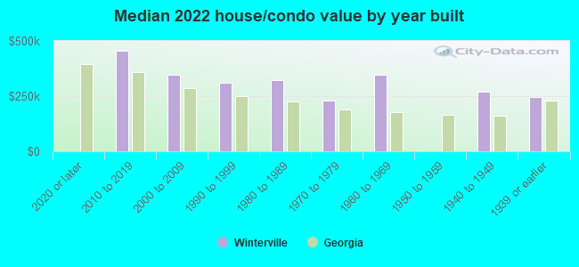 Median 2022 house/condo value by year built