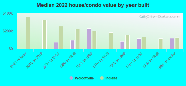 Median 2022 house/condo value by year built