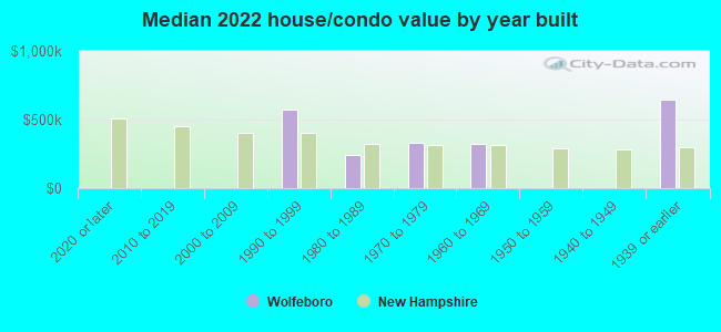 Median 2022 house/condo value by year built