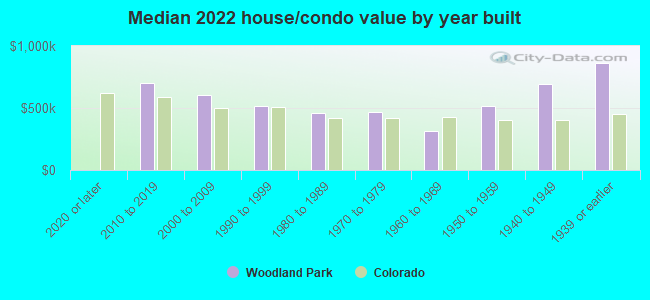 Median 2022 house/condo value by year built