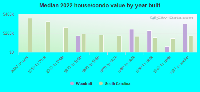 Median 2022 house/condo value by year built