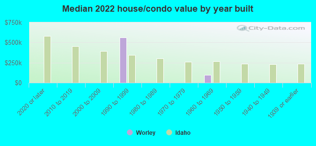 Median 2022 house/condo value by year built