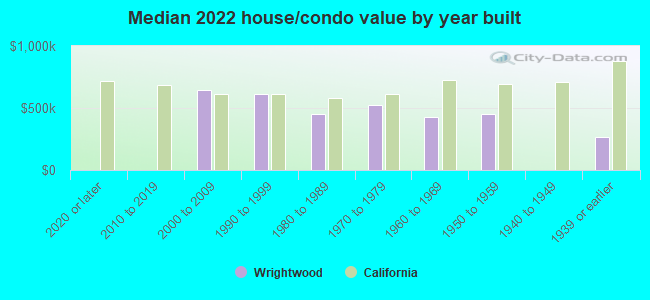 Median 2022 house/condo value by year built