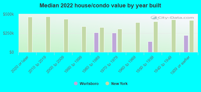 Median 2022 house/condo value by year built