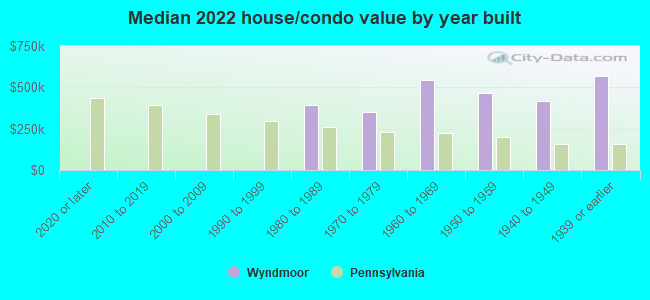 Median 2022 house/condo value by year built