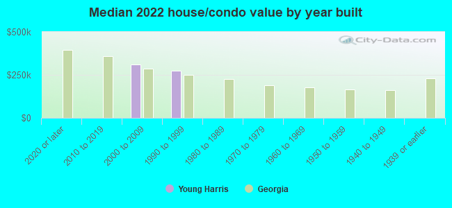 Median 2022 house/condo value by year built