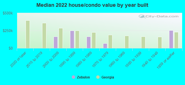 Median 2022 house/condo value by year built