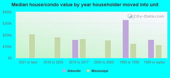 Median house/condo value by year householder moved into unit