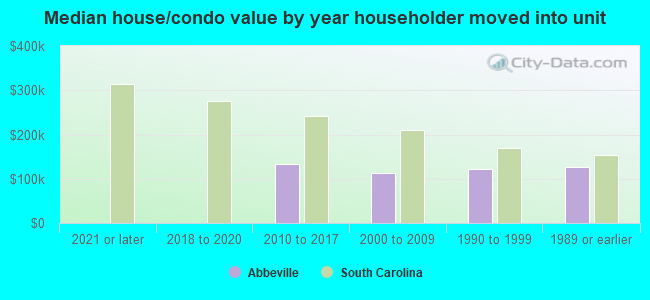 Median house/condo value by year householder moved into unit