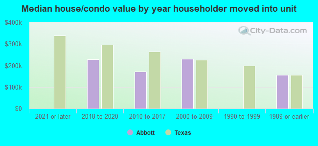 Median house/condo value by year householder moved into unit