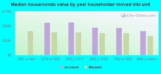 Median house/condo value by year householder moved into unit