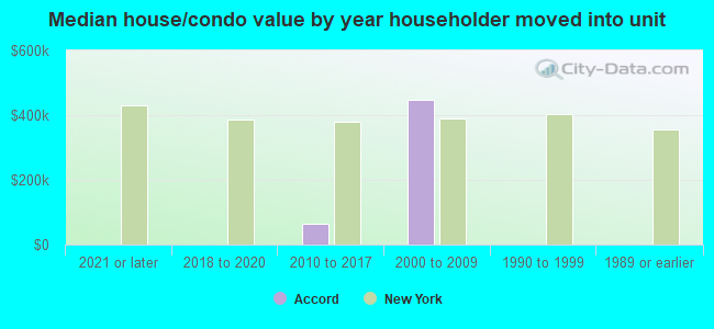 Median house/condo value by year householder moved into unit