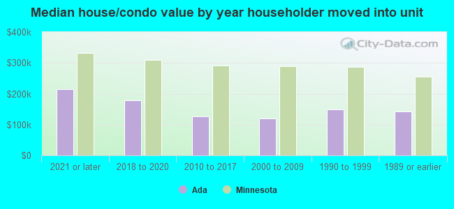 Median house/condo value by year householder moved into unit