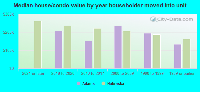 Median house/condo value by year householder moved into unit