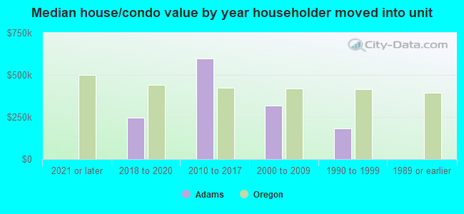 Median house/condo value by year householder moved into unit