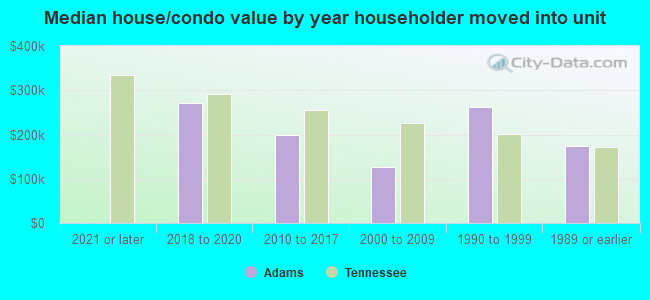 Median house/condo value by year householder moved into unit