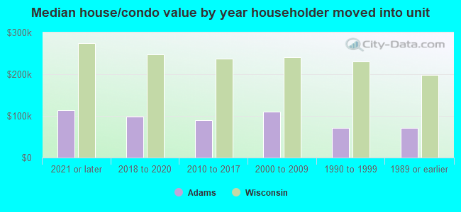 Median house/condo value by year householder moved into unit