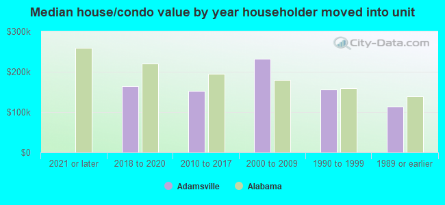 Median house/condo value by year householder moved into unit