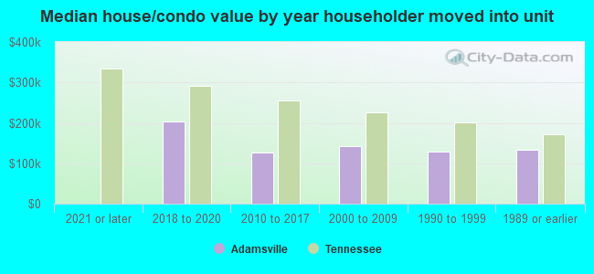 Median house/condo value by year householder moved into unit