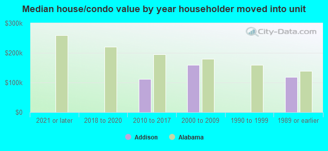 Median house/condo value by year householder moved into unit