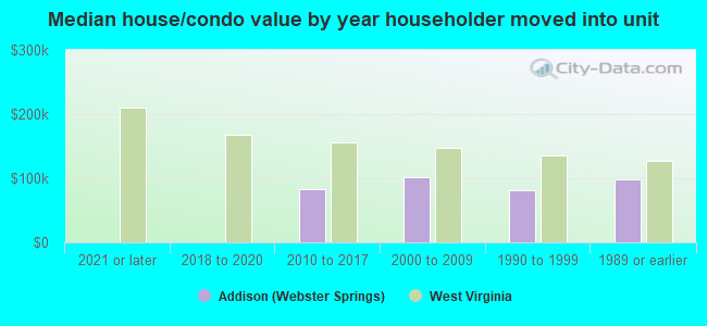 Median house/condo value by year householder moved into unit