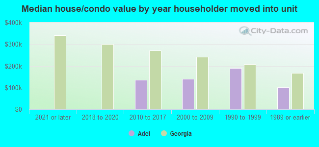 Median house/condo value by year householder moved into unit