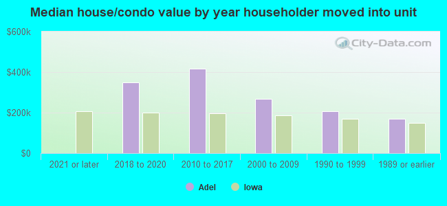 Median house/condo value by year householder moved into unit