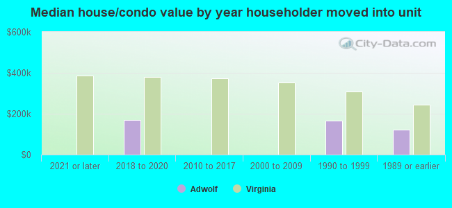 Median house/condo value by year householder moved into unit