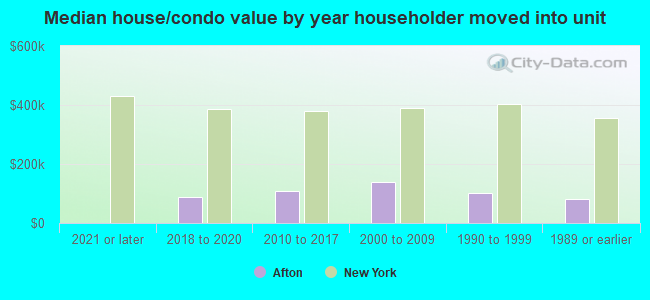 Median house/condo value by year householder moved into unit